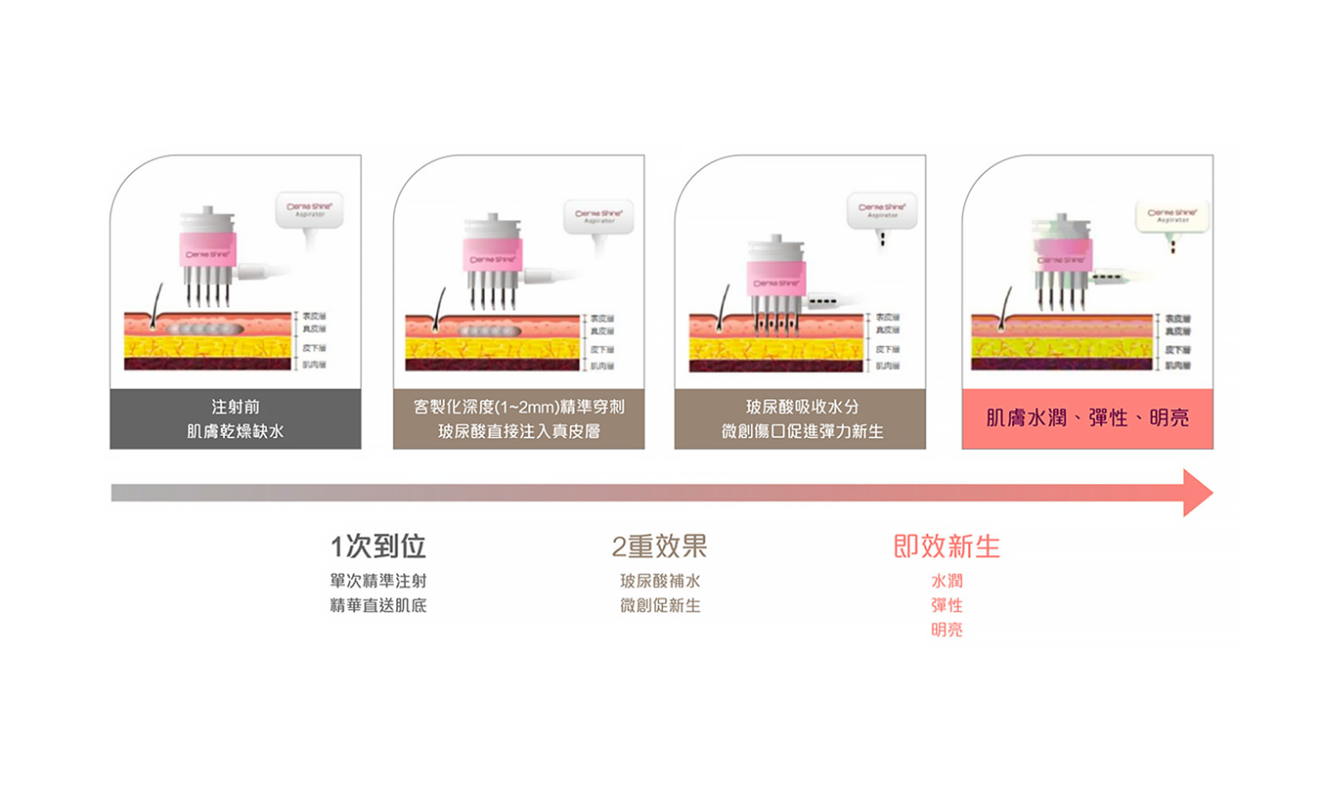 AI自動感應科技儀器