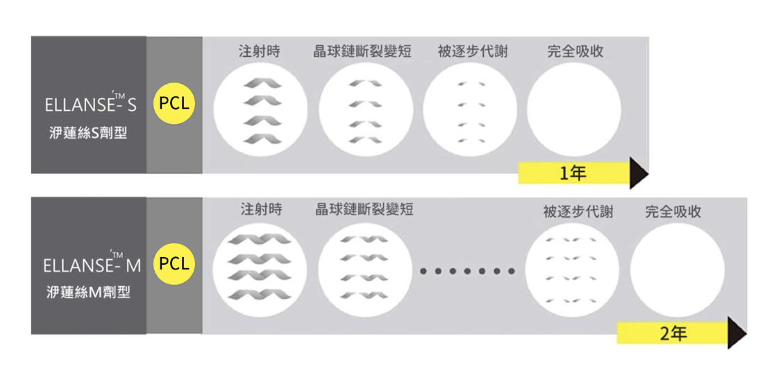 洢蓮絲臨床再生結果